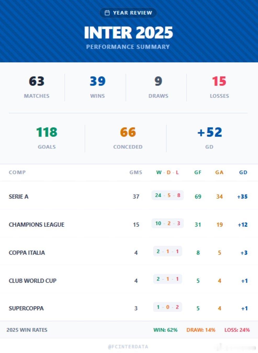 国际米兰在2025年总计踢了63场比赛 39胜9平15负亚特兰大0比1国际米兰国
