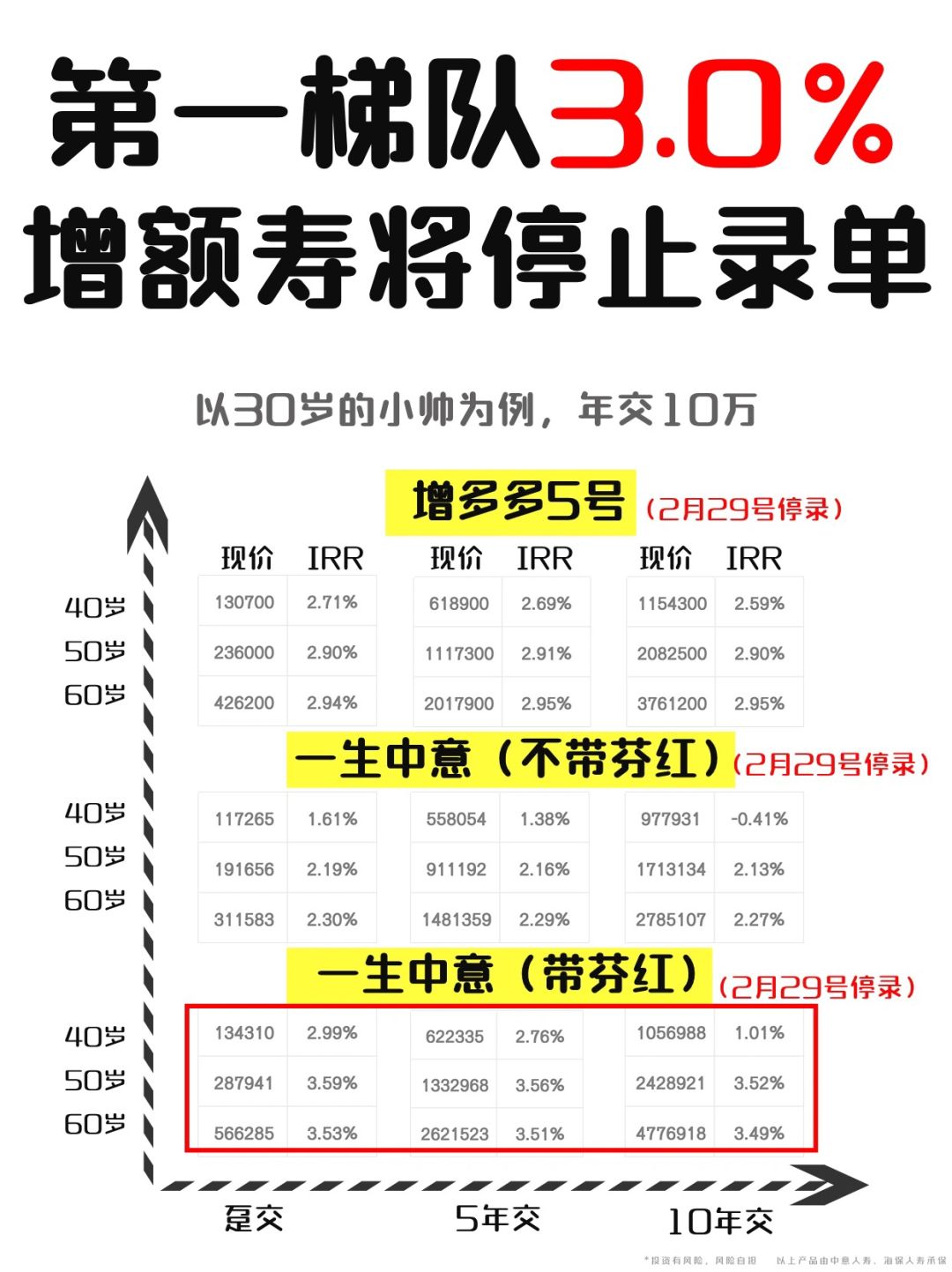 不到2天，一生中意、增多多5号就要没了
