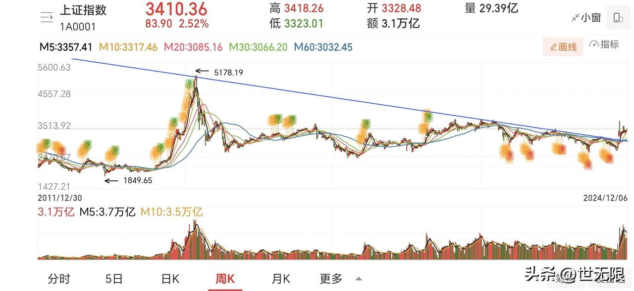 一下跌就护盘。拉权重银行保险。不允许回调，不允许下跌。成交量缩量，硬往上拉。沿5