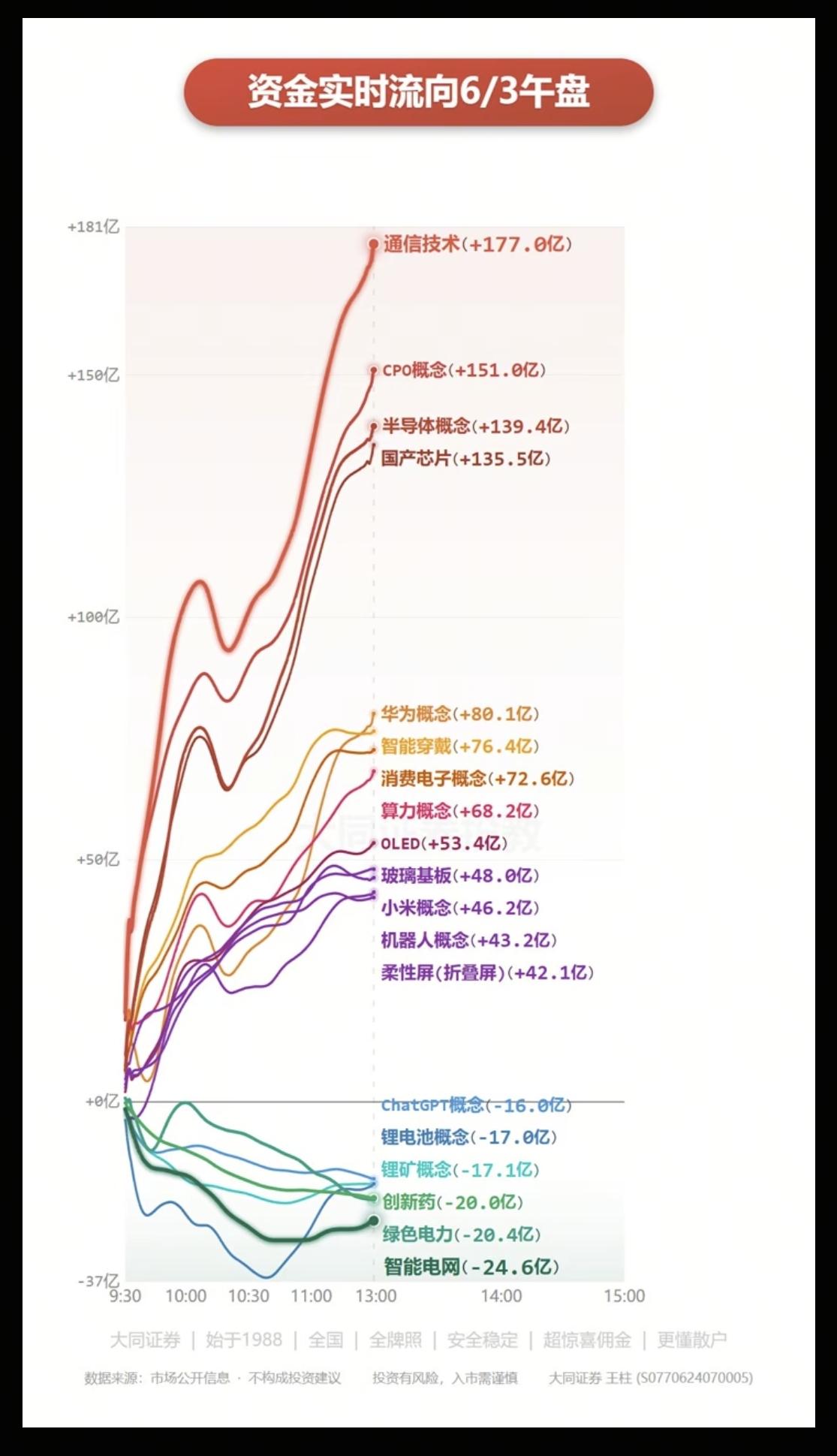 6.3周三  主力大资金：分时流向 监测图！

资金出逃板块：
智能电网、绿电、