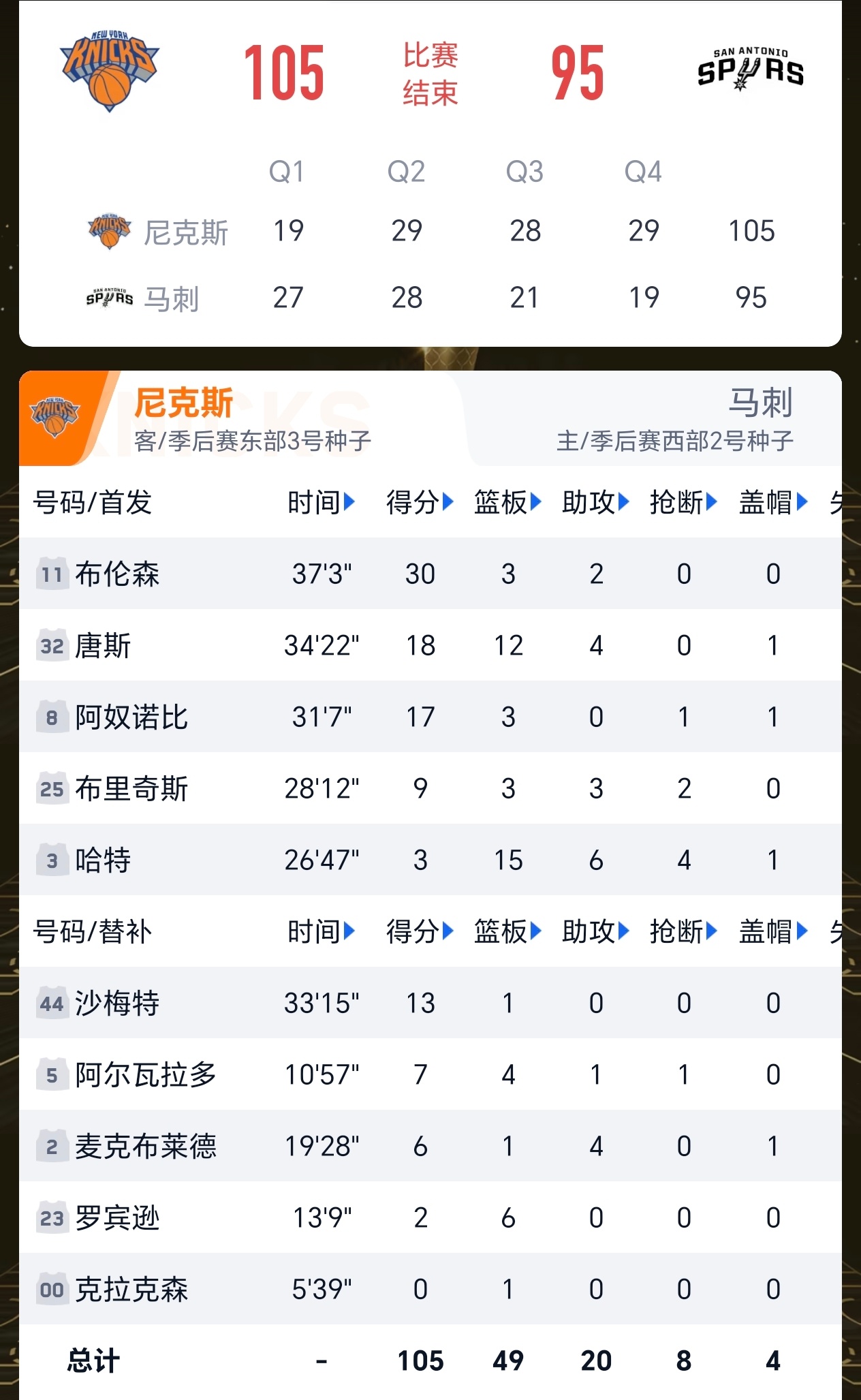 决赛G1尼克斯末节29-19一波带走马刺先拔头筹