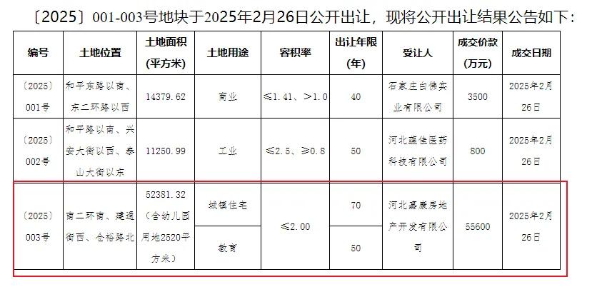 5.56亿元！成功出让！

〔2025〕003号，位于南二环南、建通街西、仓裕路