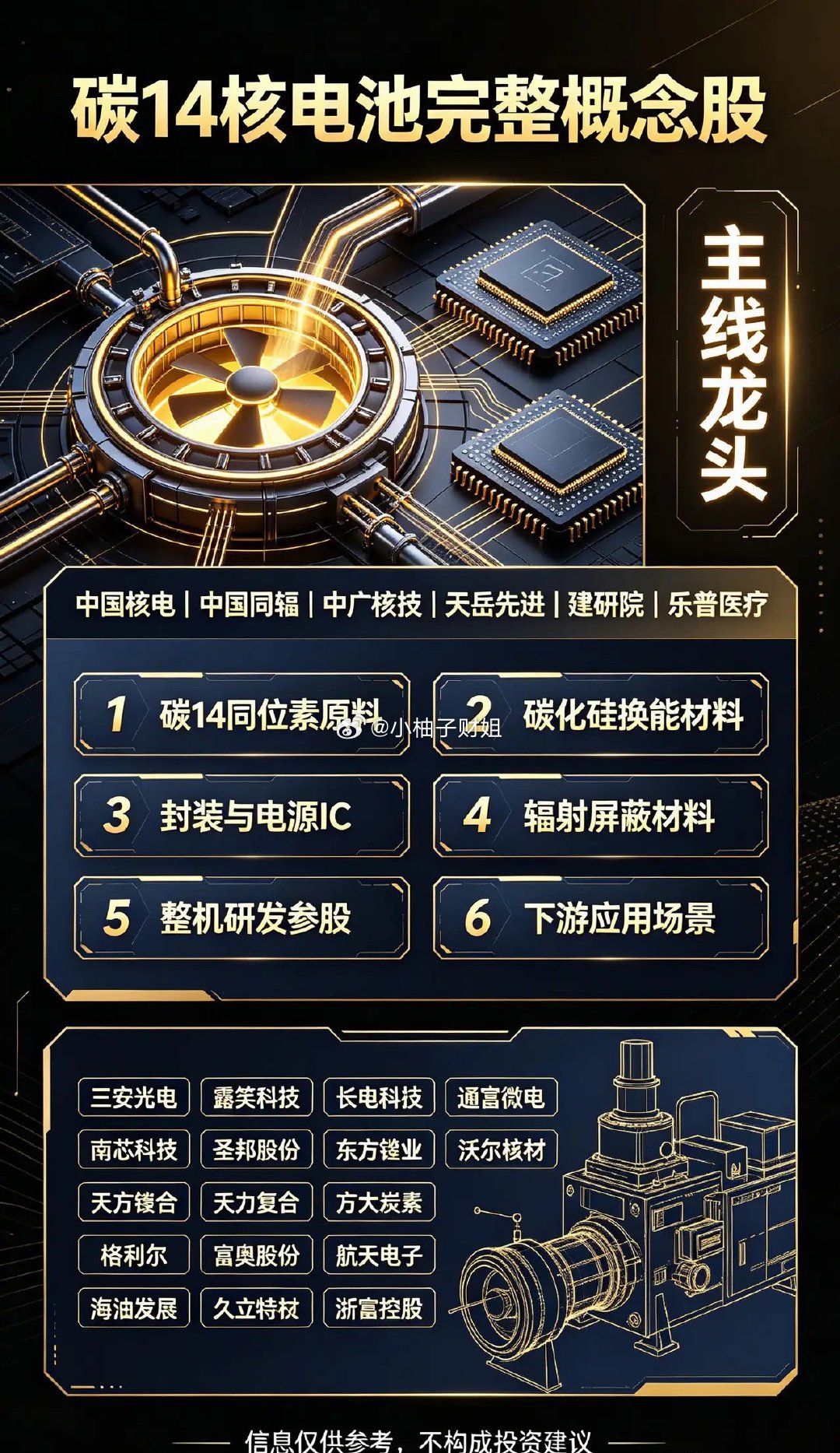 碳14核电池（β伏特微型核电池）核心逻辑：C14同位素放射源+碳化硅换能器+微型