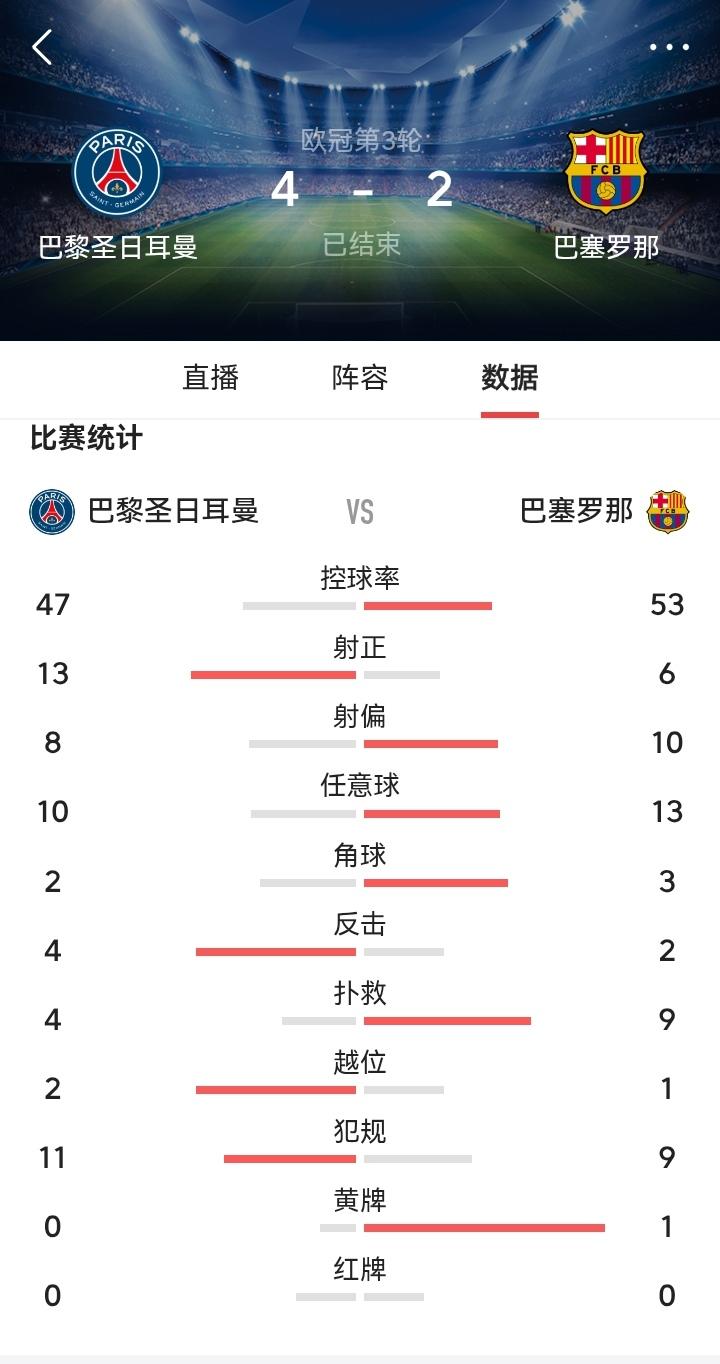 恩里克的巴黎圣日耳曼真是无敌啊！可以说打遍欧洲无敌手，连本赛季各项赛事全胜的巴萨