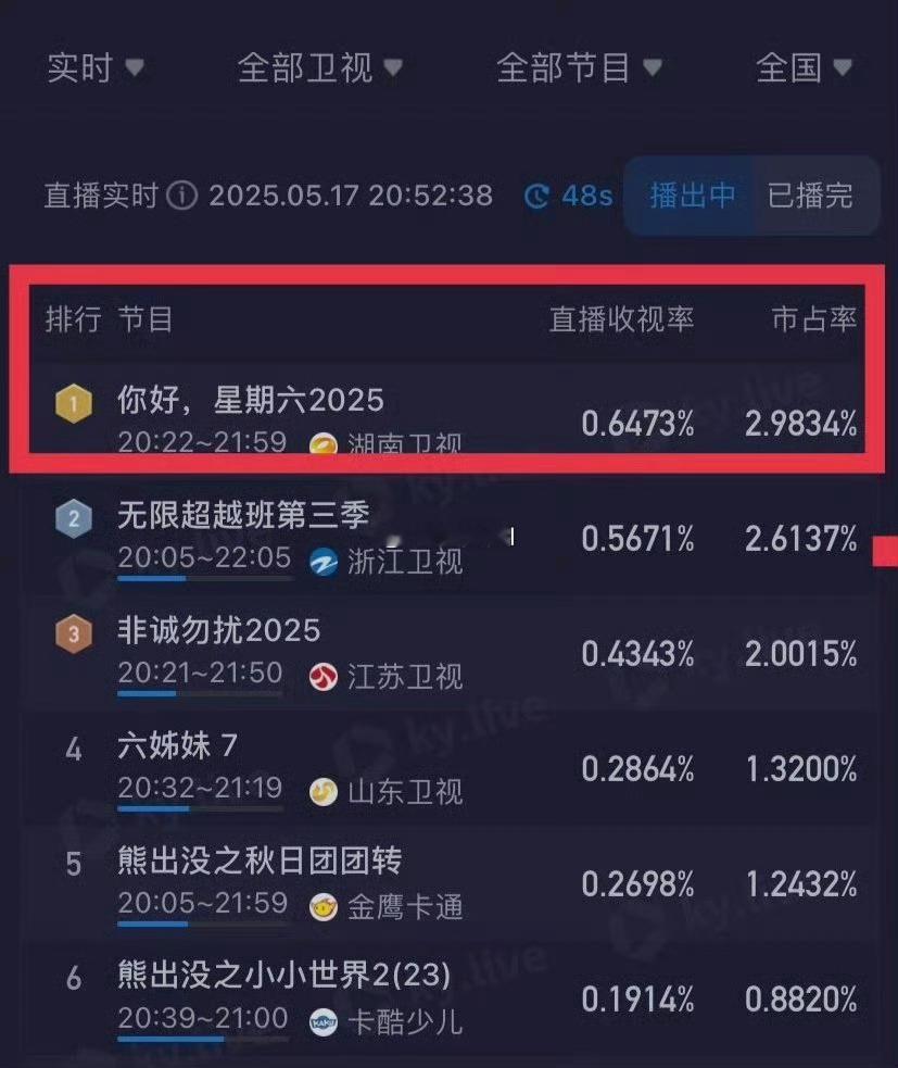 今晚0.64的收视能排在多少位？排在了第36位你好星期六收视率 ​​​
