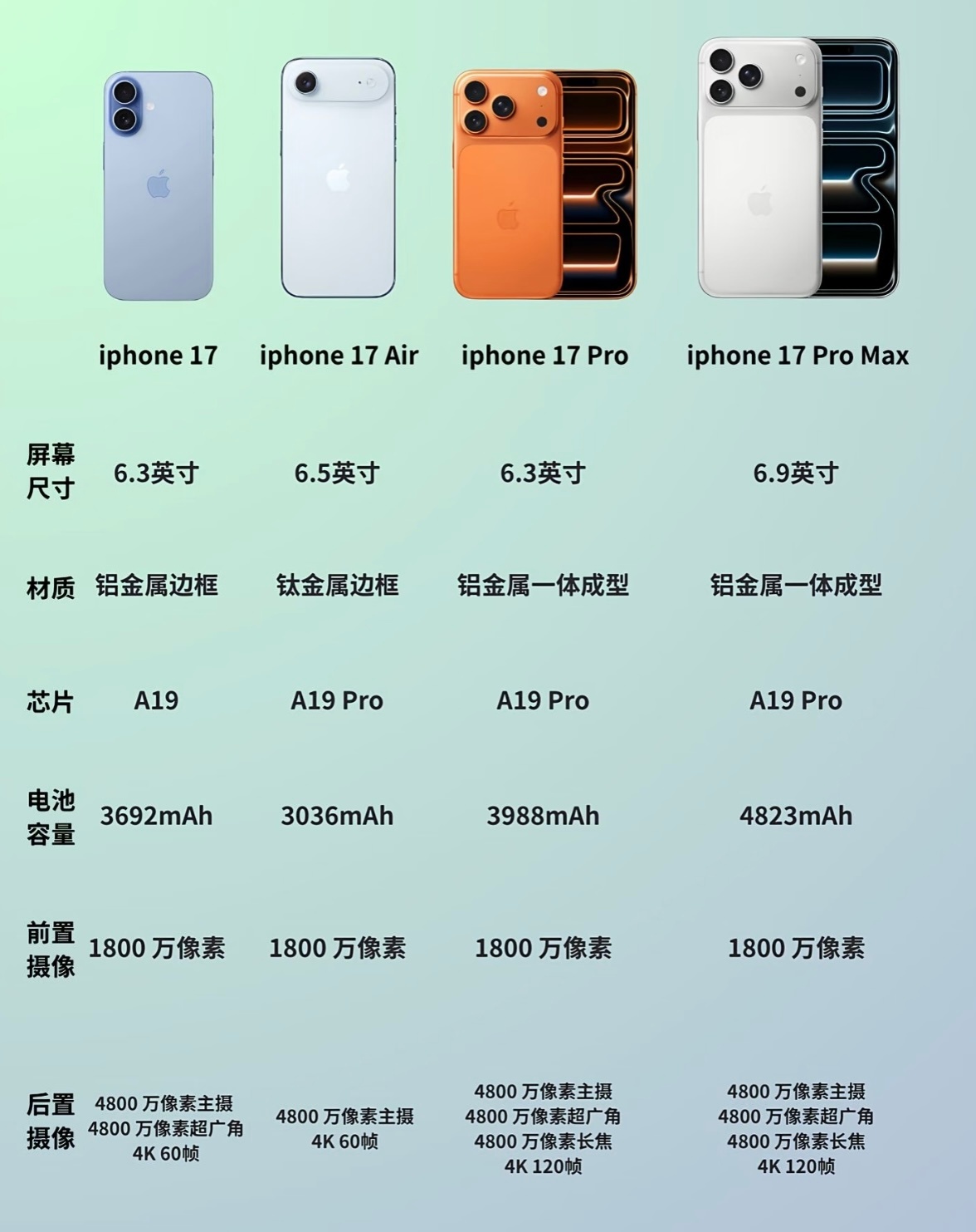 iPhone17系列基础参数对比： ​​​