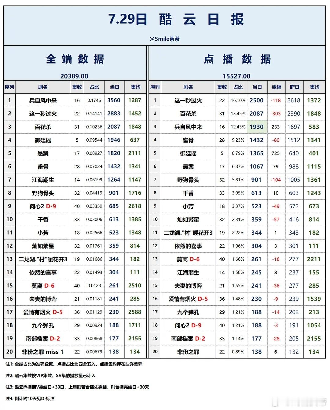 补发7.29酷云播放量 