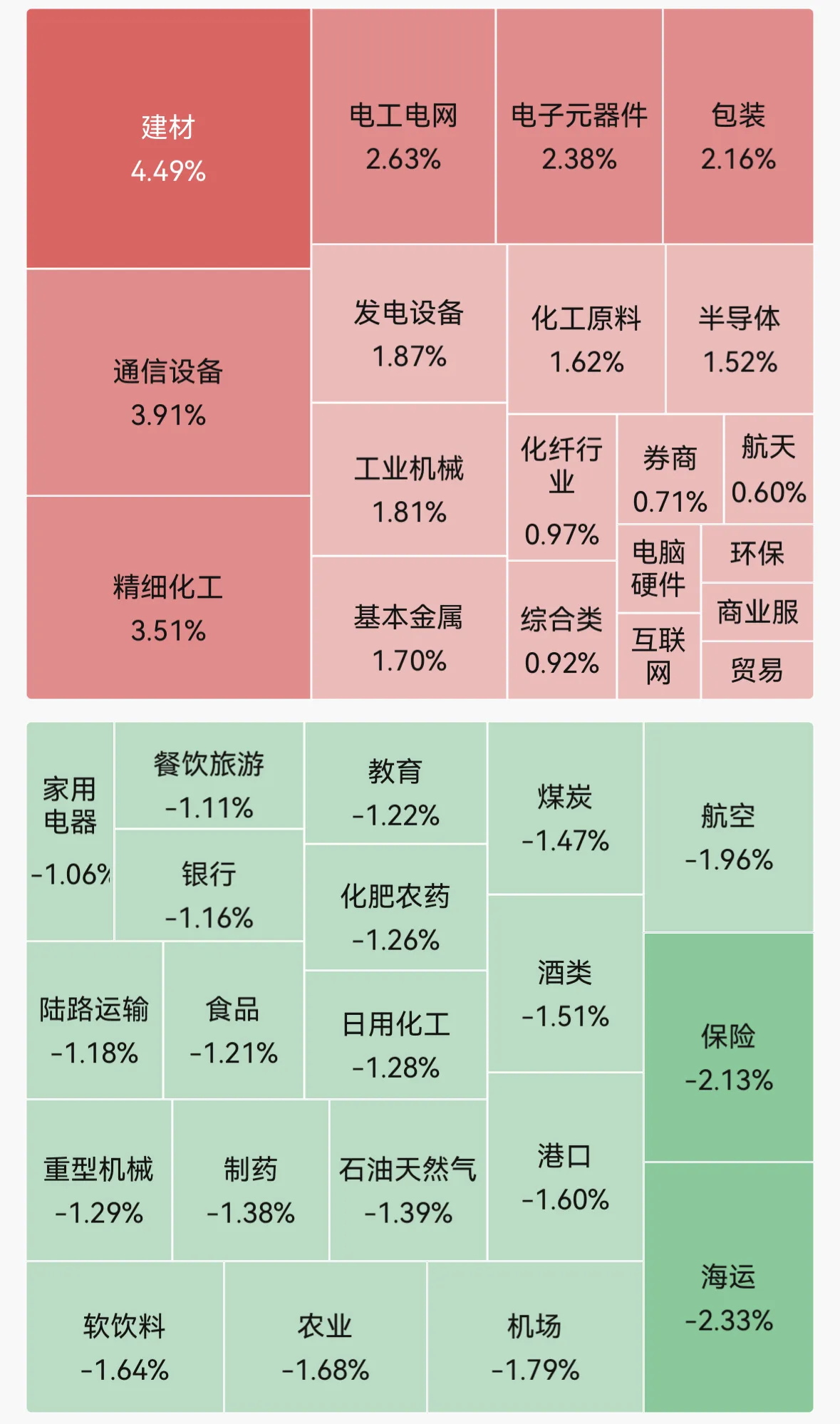 板块方面，建材、通信设备、电工电网、电子元器件、半导体等板块涨幅居前；海运、保险