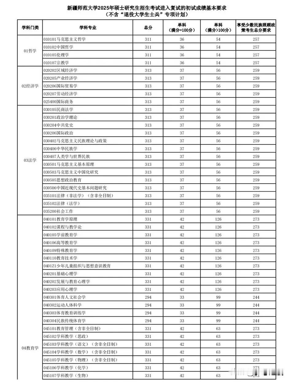 今天咱们来聊聊2025年新疆师范大学的复试线。考研的小伙伴们都知道，这复试线可是