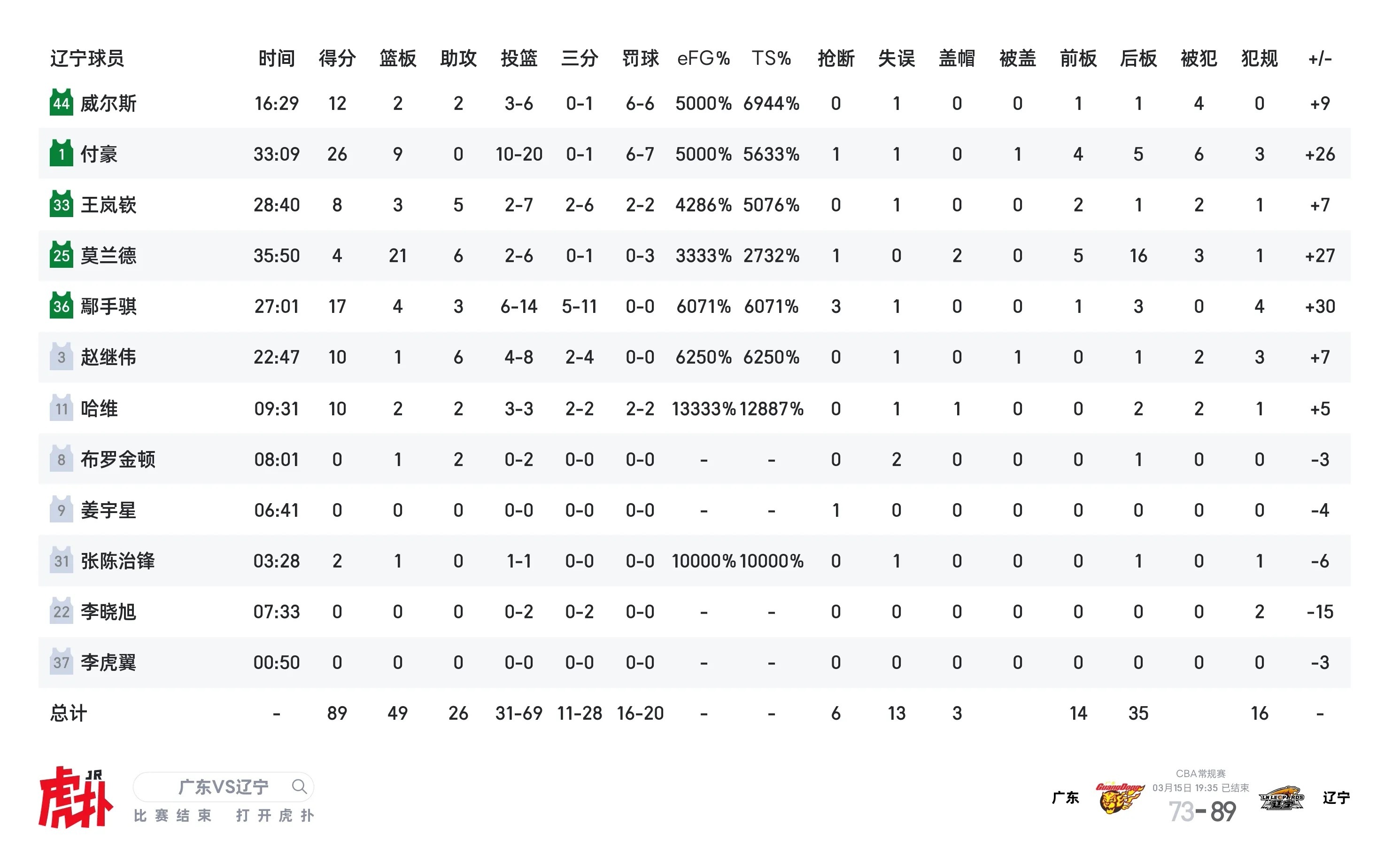 付豪26分9篮板，鄢手骐17分4篮板3助攻，威尔斯12分2篮板2助攻，哈维10分