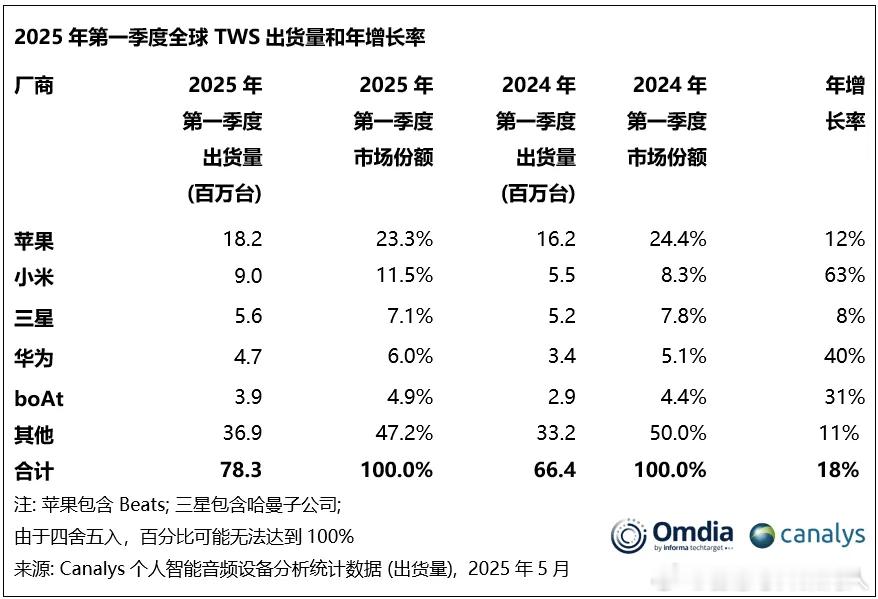 Canalys数据，25Q1 TWS市场强劲增长，出货量同比增长18%，达到78