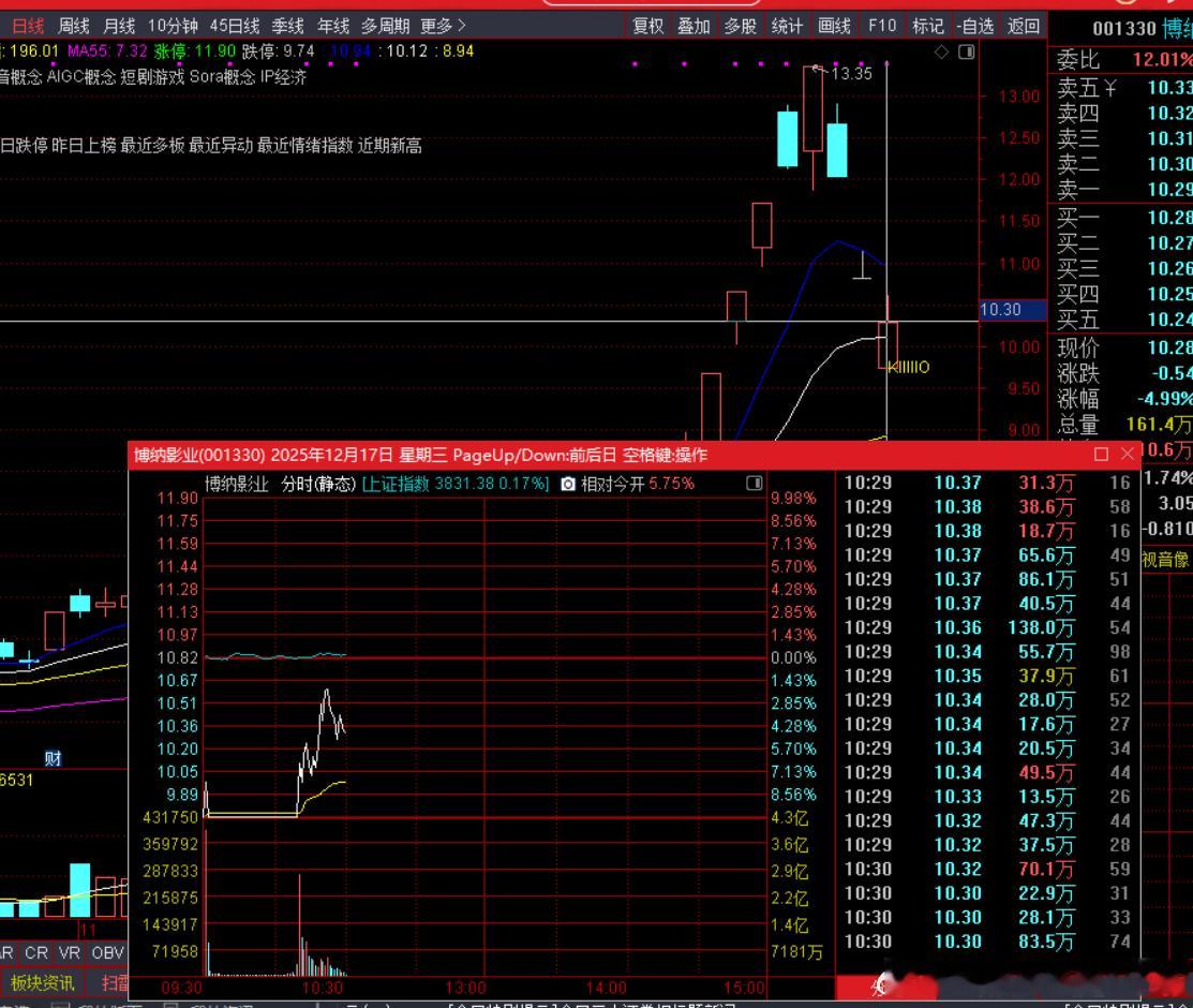 博纳影业今天3个跌停后开板。我之前跑了，想拿回来，今天一直盯着，想等开板瞬间买回