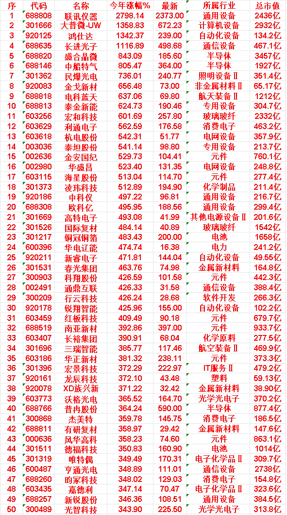 2026年以来，整个市场“涨幅最大”的50名单一览！联讯仪器：今年涨幅 2798