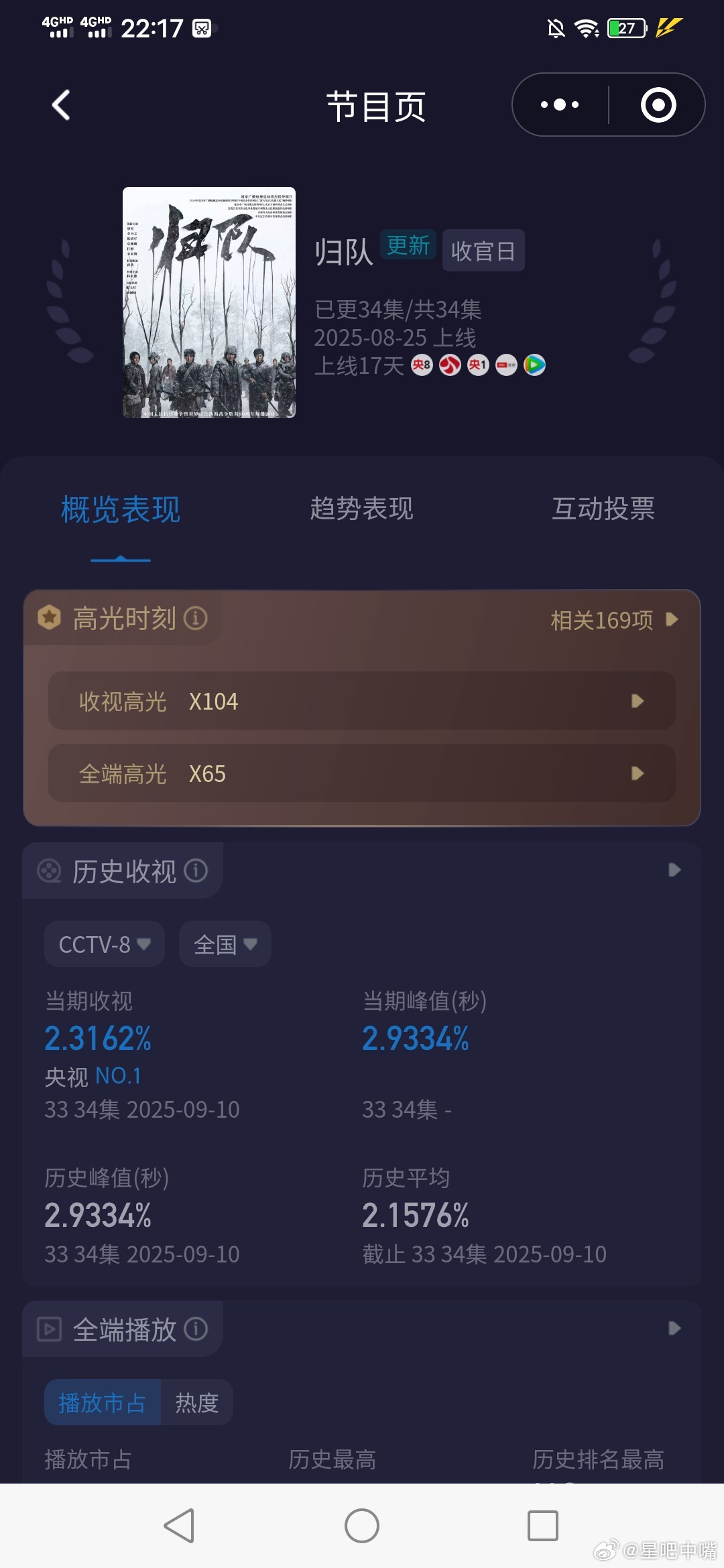 归队收视率 大结局新高[good][鼓掌][鼓掌]！《归队》今晚迎来大结局！酷云