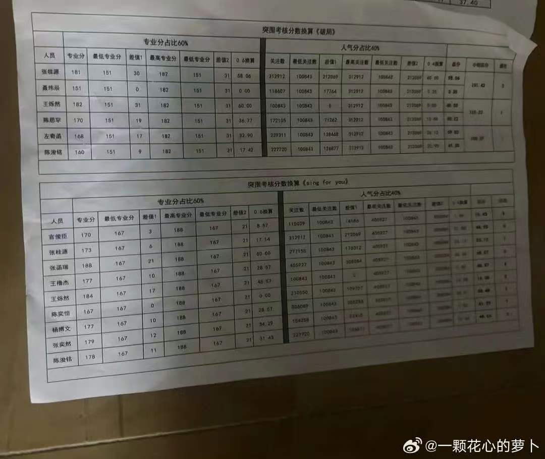 TF四代主题曲考核结果TF四代考核排名 哦莫哦莫！ 