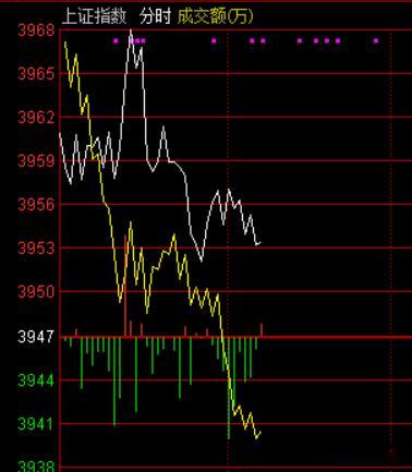 市场早间高开回落，三大指数涨幅收窄，锂矿、光刻机、算力硬件、稀土永磁等方向领涨，