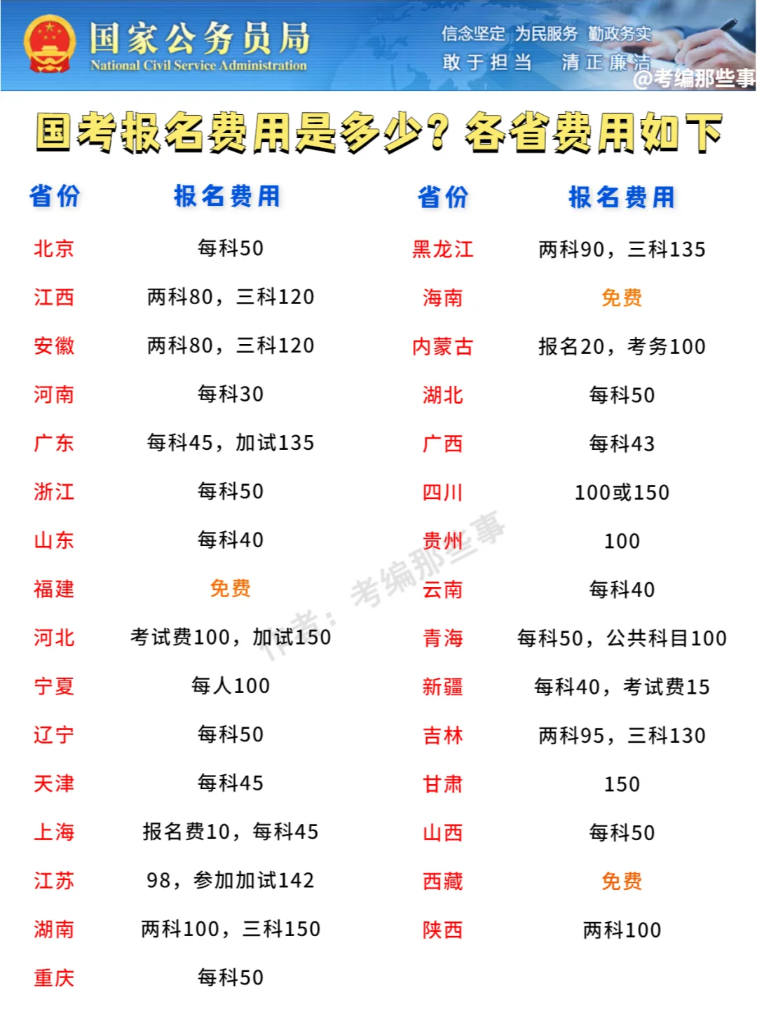 2023国考报名费用是多少，各省不一样！