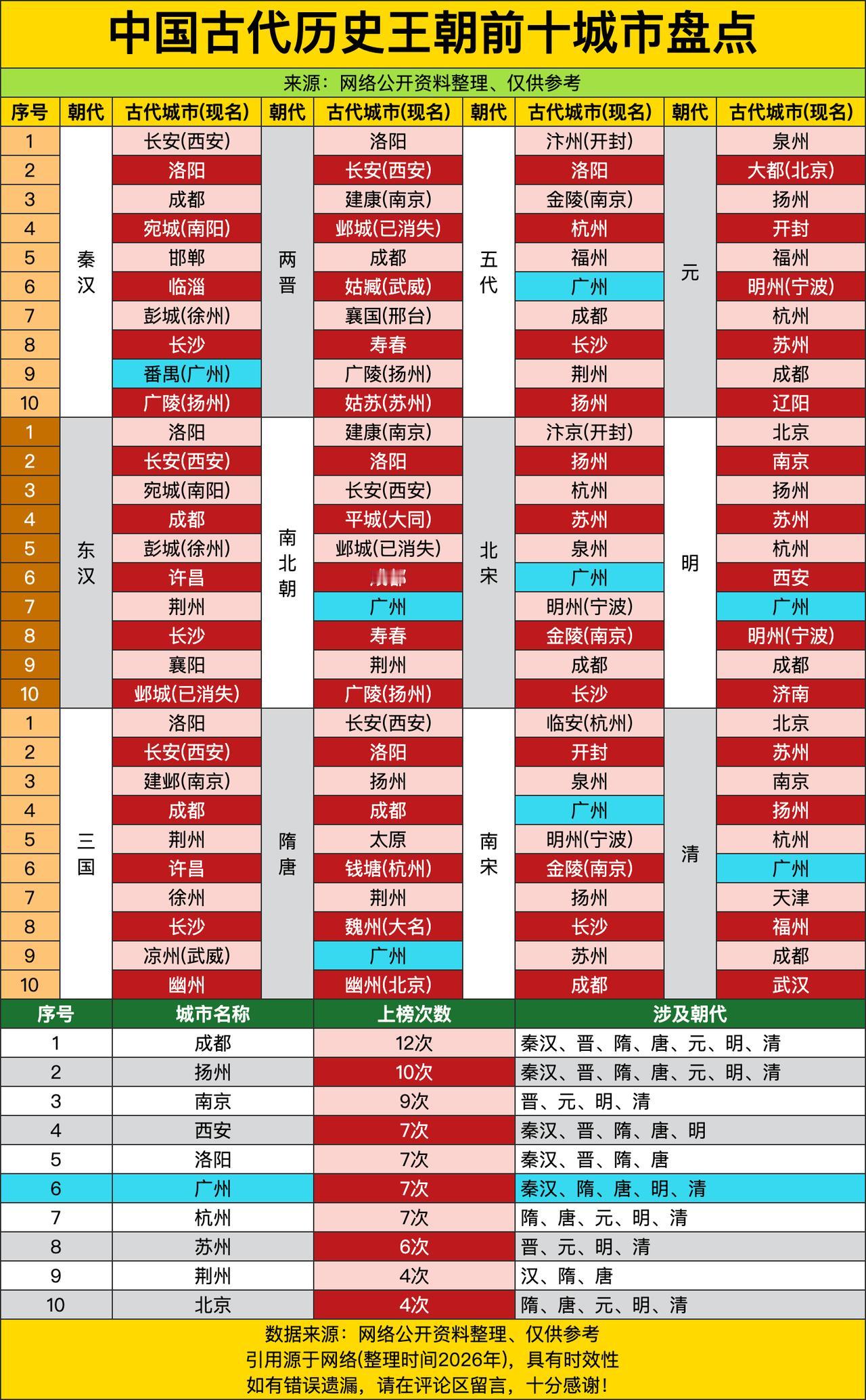 这中国古代王朝前十城市盘点一出来，直接把各朝各代的“一线城市天团”扒了个底朝天！
