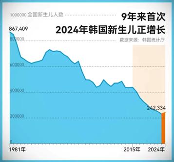 关于如何促进生育，韩国、日本已经为我们做了榜样。

韩国和日本这两个国家，生育率