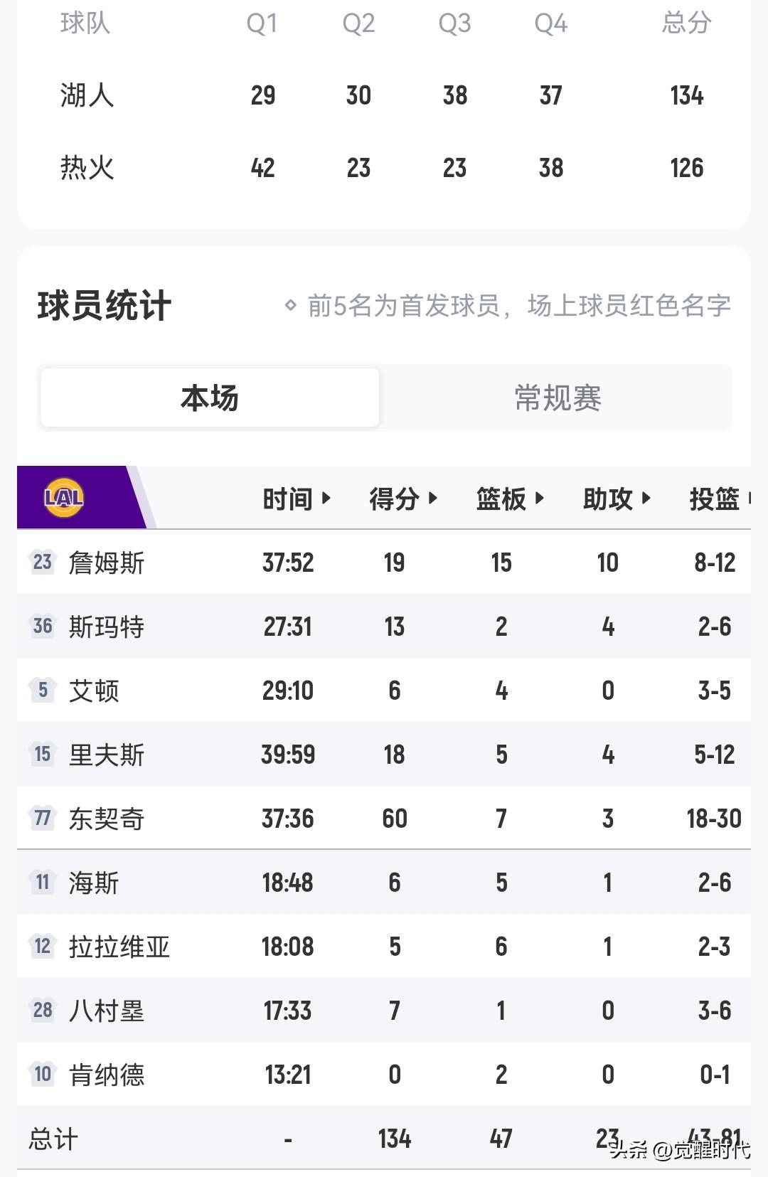 东契奇暴砍60+
湖人胜热火