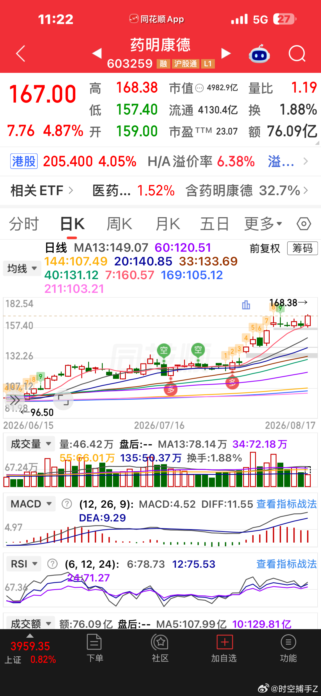 药明康德新高了