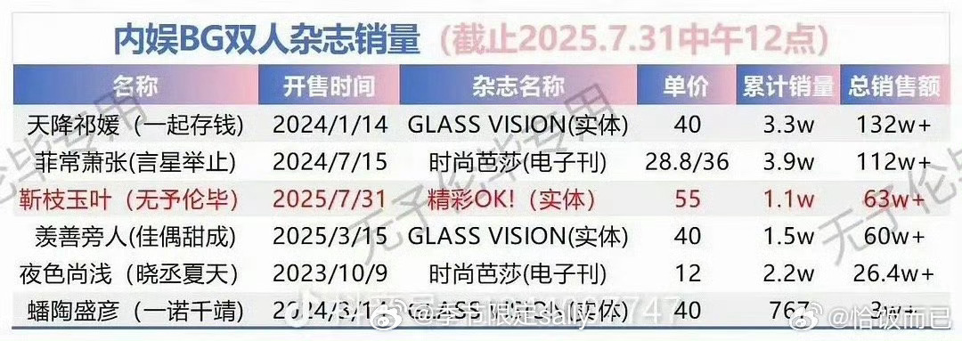 bg杂志销量，其实深情眼那对这么看还可以诶 ​​​