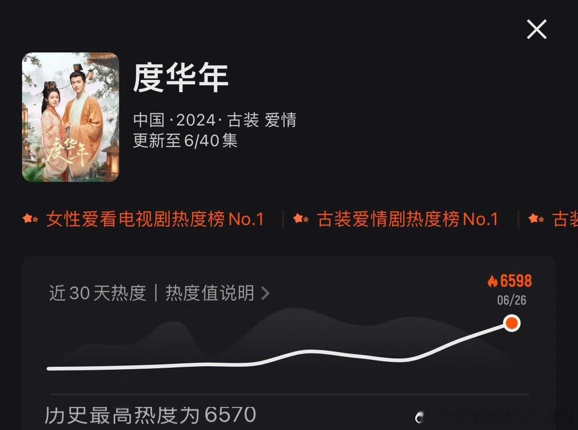 哇哦，张凌赫和赵今麦的《度华年》首战告捷，已经破了优酷👖改版后首日最高热度记录