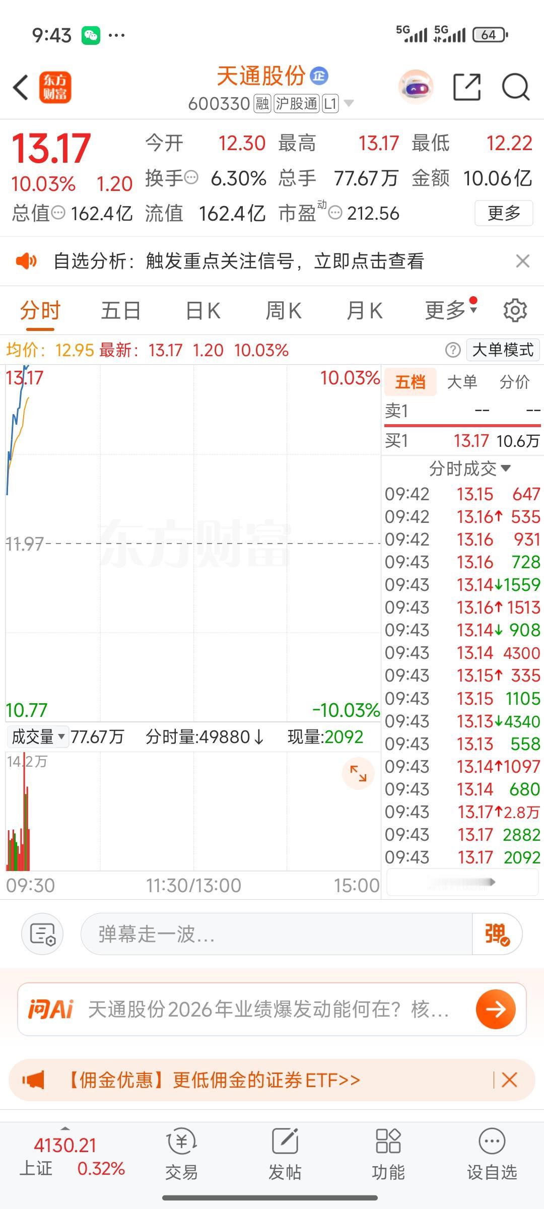 我去，兄弟们，这啥情况啊？啥情况啊？今天天通股份一开盘就高开，接着迅速拉升，还不