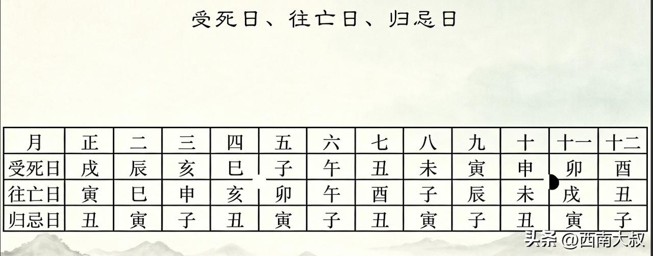 择吉中的受死日、往亡日、归忌日，三者均为传统择日体系凶煞。
出门启程避“往亡”，