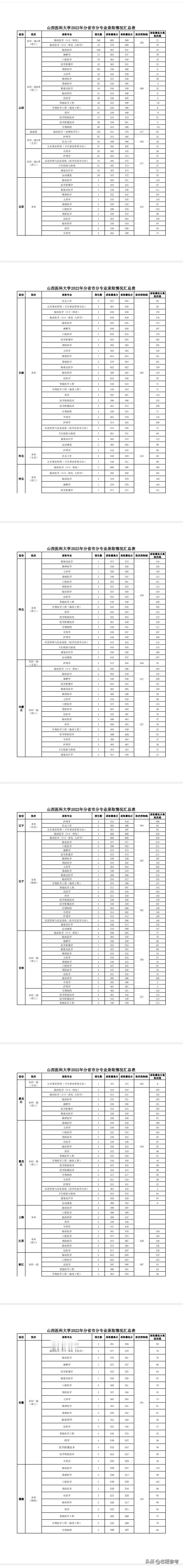 山西医科大学2022年分省分专业录取数据2023高考季 山西医科大学