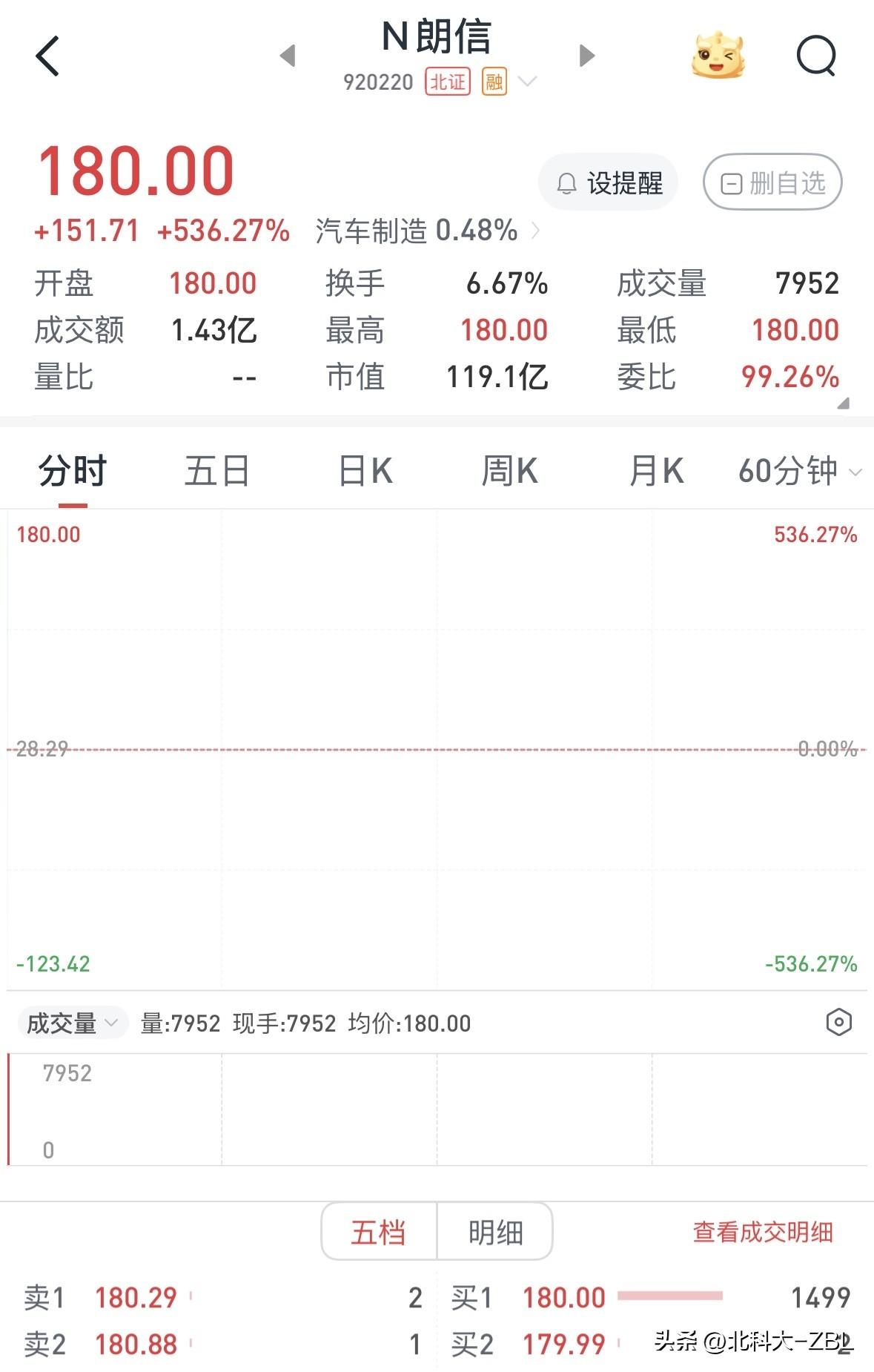 朗信电气上市，开盘暴涨超过500%

朗信电气今天早盘集合竞价期间价格波动较大，