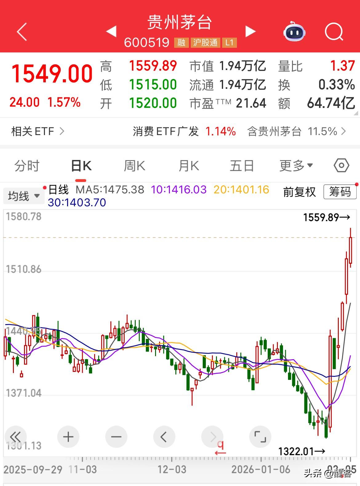 谁能想到？茅台也能这样涨！ 

如果不看大盘指数和科技股，我还真以为这是牛市，毕