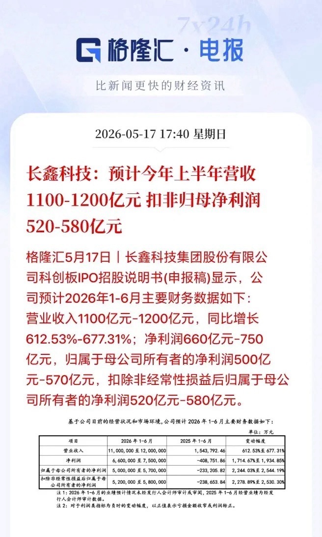 长鑫科技一季度营收同比增长719.13%长鑫科技这盈利能力真的炸裂！其他的A股存