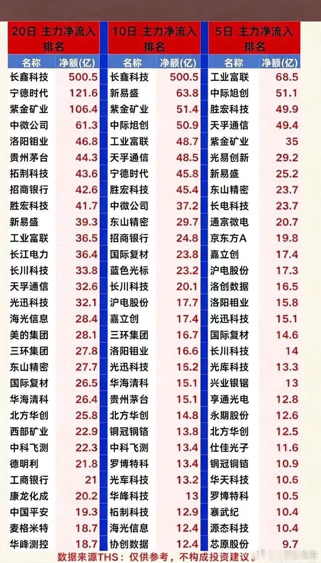 三张资金榜单藏真相！主力几百亿大调仓，根本不是逃离科技股！很多人看到部分科技股资