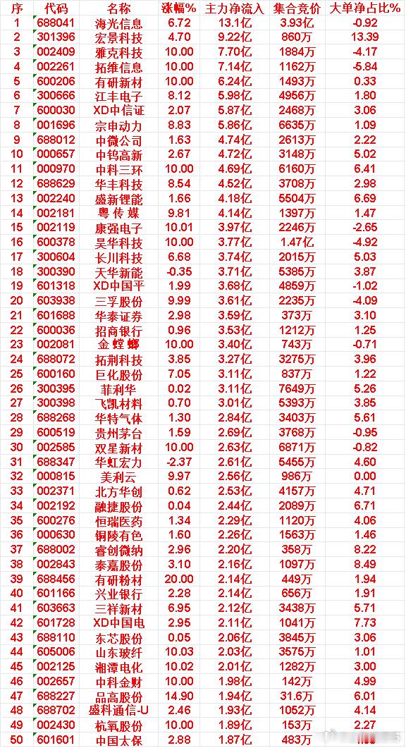 6月10日收盘，主力资金，已经卖出的50名单：沪电股份：净流入 -25.3亿，大