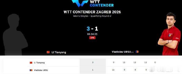 李天阳3比1乌尔苏WTT萨格勒布站男单资格赛，李天阳9-11、11-6、11-8