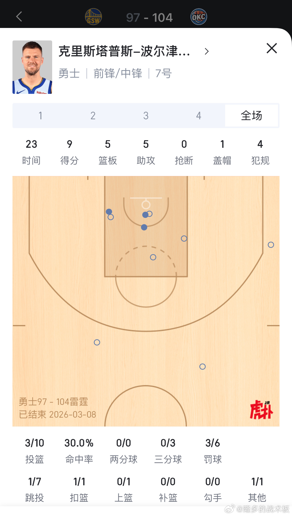 勇士目前的计划是让波尔津吉斯下一场打爵士轮休，周二主场对公牛时再出战。他今晚出场