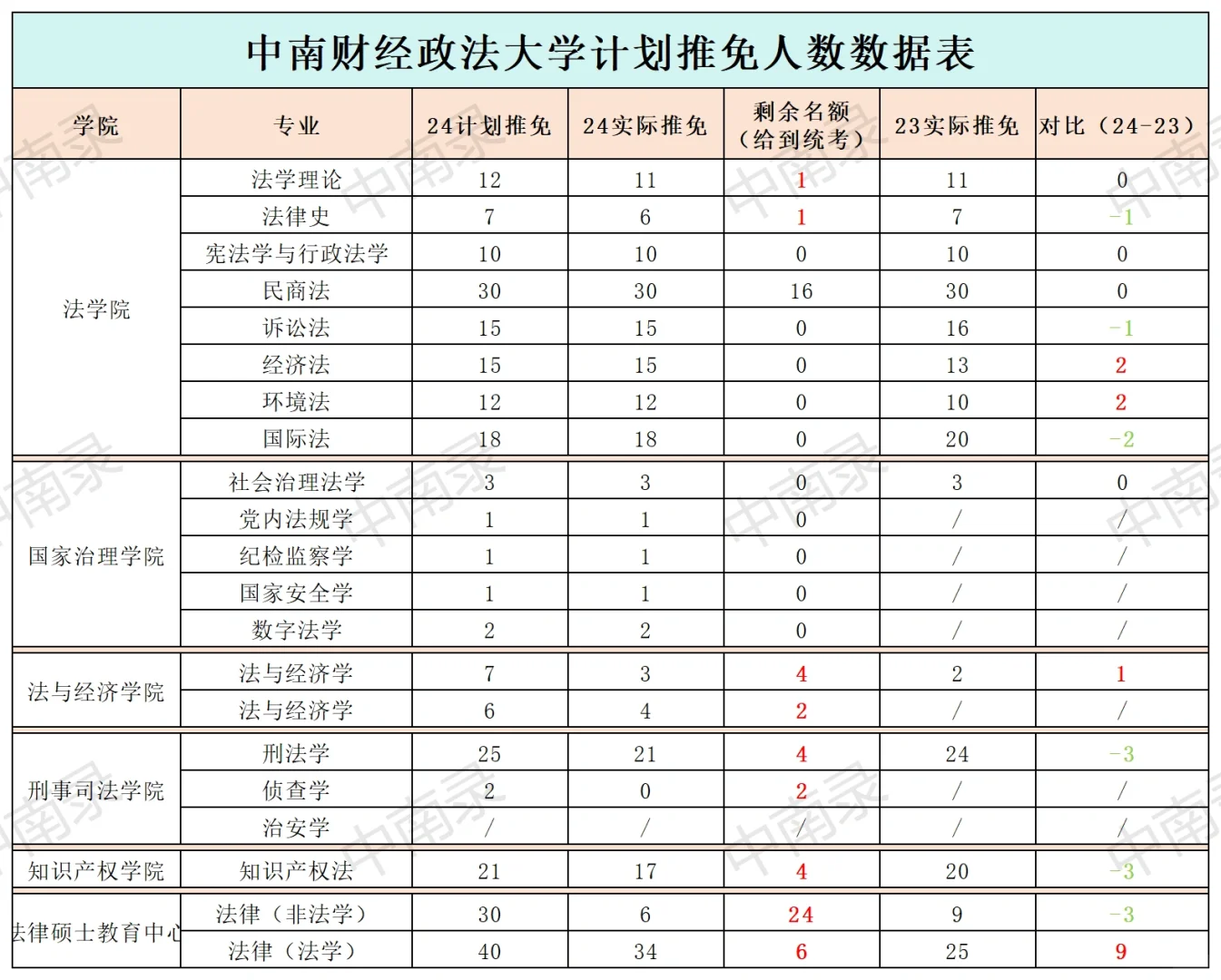 中南财法学专业24年推免解析，请查收🔥