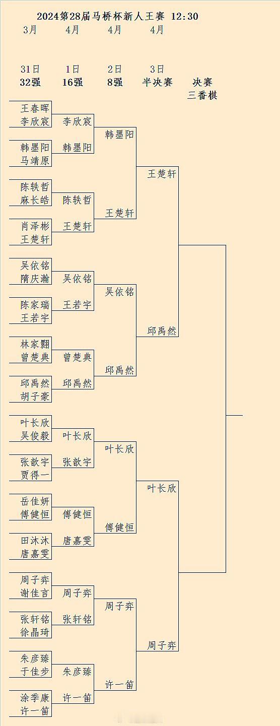第28届新人王赛半决赛对阵 #围棋# 