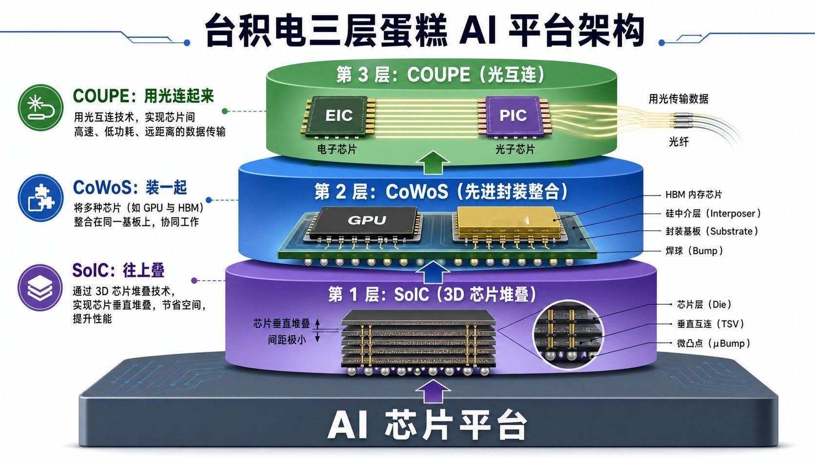 根据2026年5月台积电技术论坛上公布的信息：🍰 是什么：AI芯片的“三层蛋糕