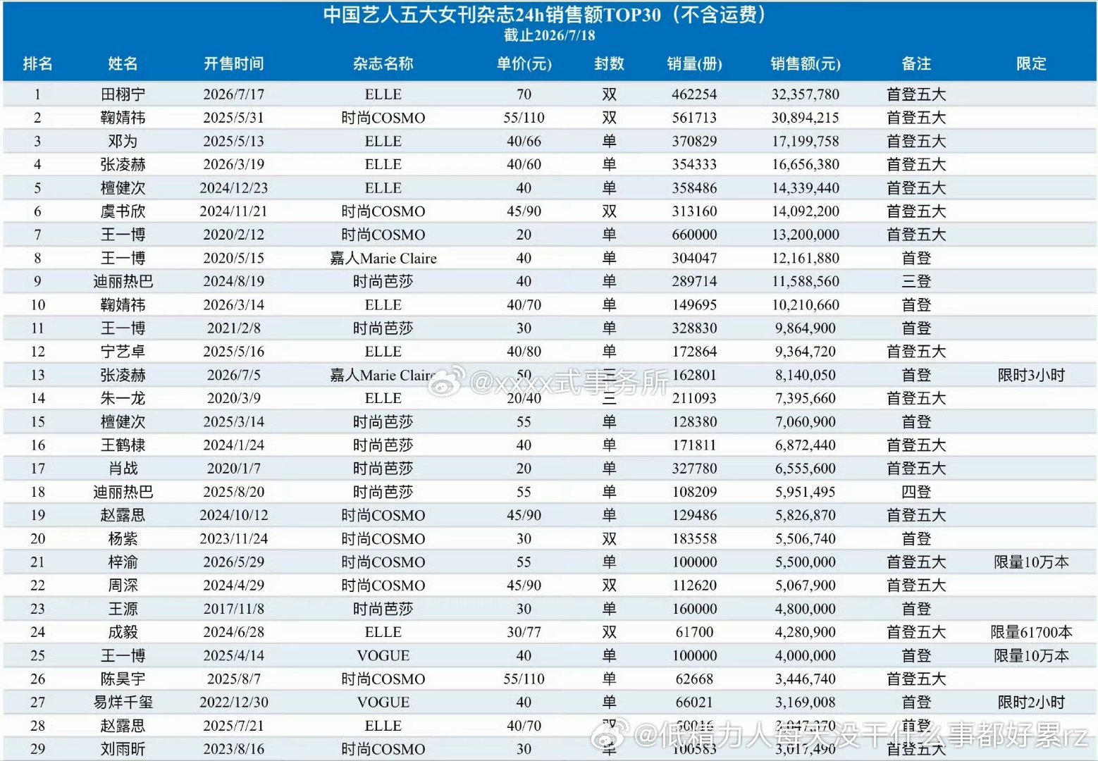 哦，还有鞠这些随便几千万杂志氵得很 