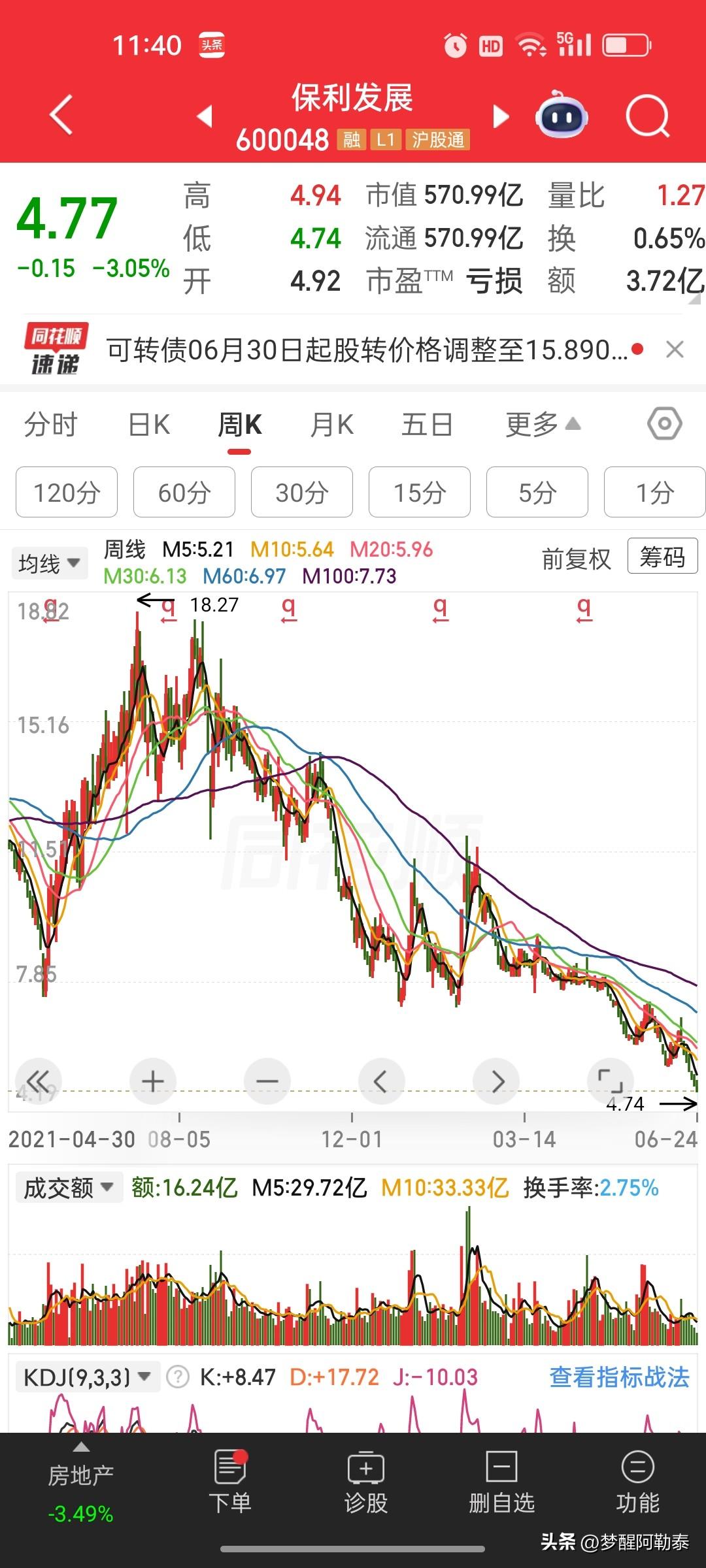 保利发展从18.27跌到4.77，跌幅超70%还在阴跌，地产老大哥彻底扛不住了