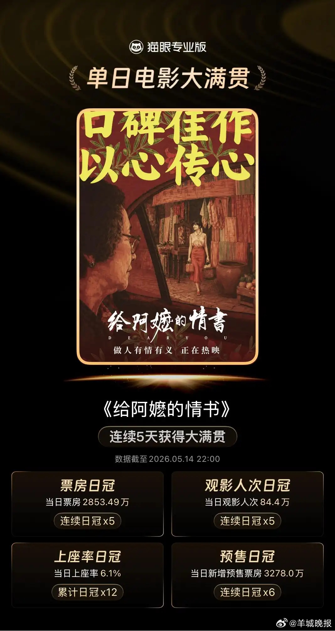 【#给阿嬷的情书首次票房日冠全国登顶#】#给阿嬷的情书预测总票房超10亿元#20