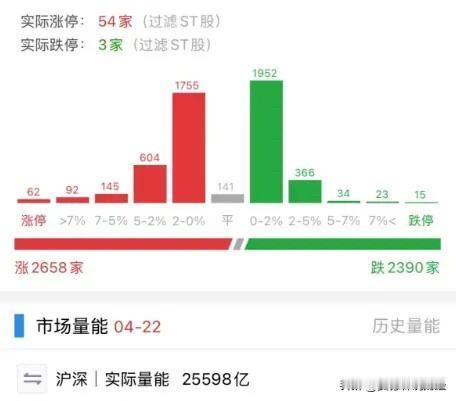 不知不觉，大盘已经5连阳了，因此强烈感觉明后天就会有“中阴洗礼”，今日指数突破站