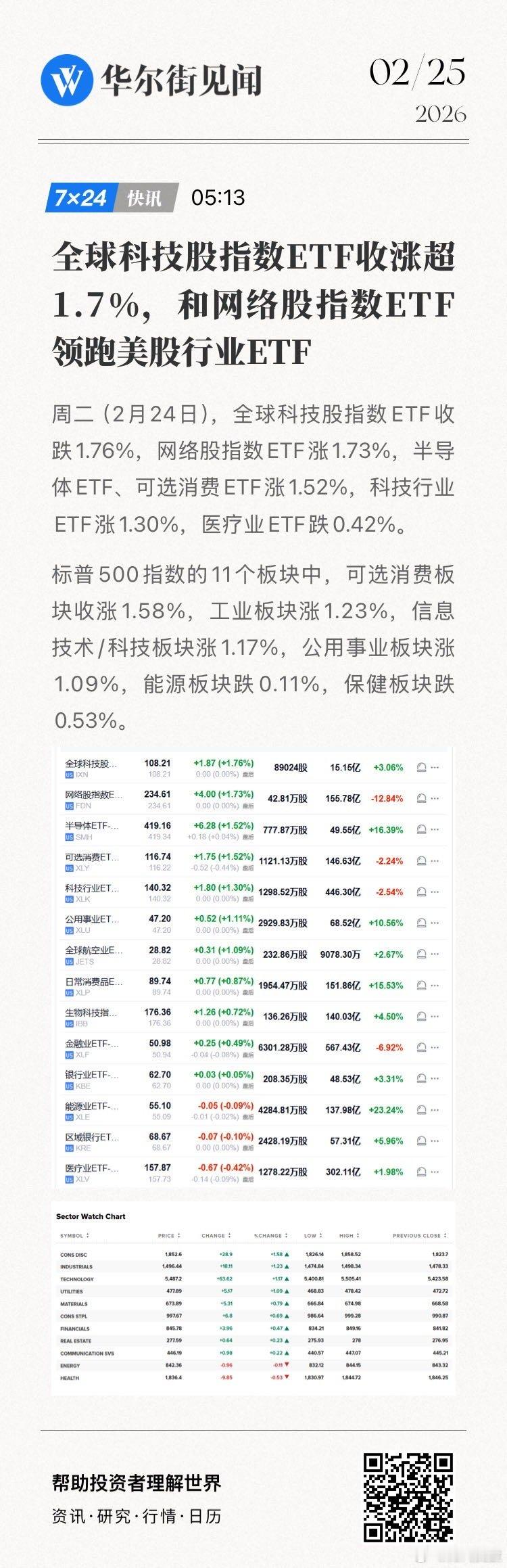 【全球科技股指数ETF收涨超1.7%，和网络股指数ETF领跑美股行业ETF】周二