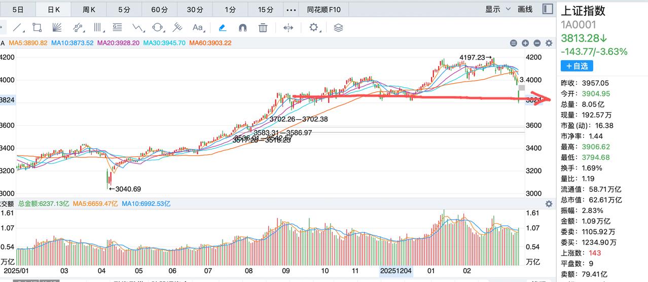 这个位置静待反弹，获利大于风险的时刻即将来临！在没有直接的特大利空之际，股市连续