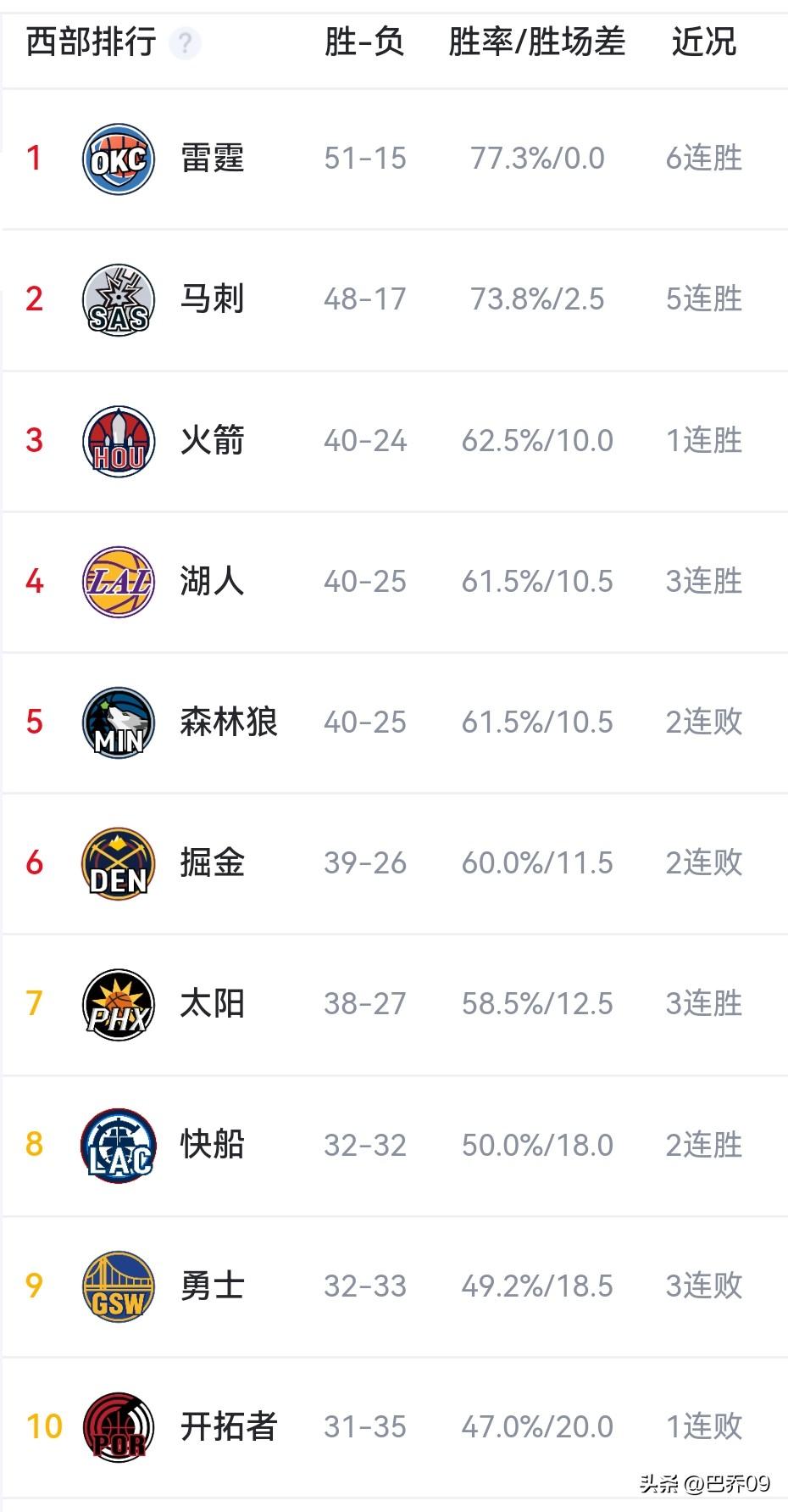 晋西北彻底乱套！火箭升第三、湖人升第四、森林狼跌至第五，西部卡位战白热化
 
N