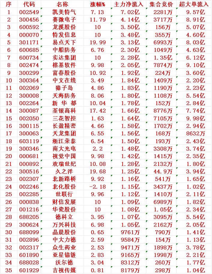 11月21日尾盘30分钟，主力资金“大幅抢筹的”35名单一览！


凯美特气：净