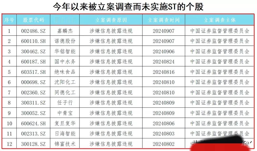 年度高风险预警公司名单曝光！2024年以来还在被立案调查的公司36家，潜在高风险