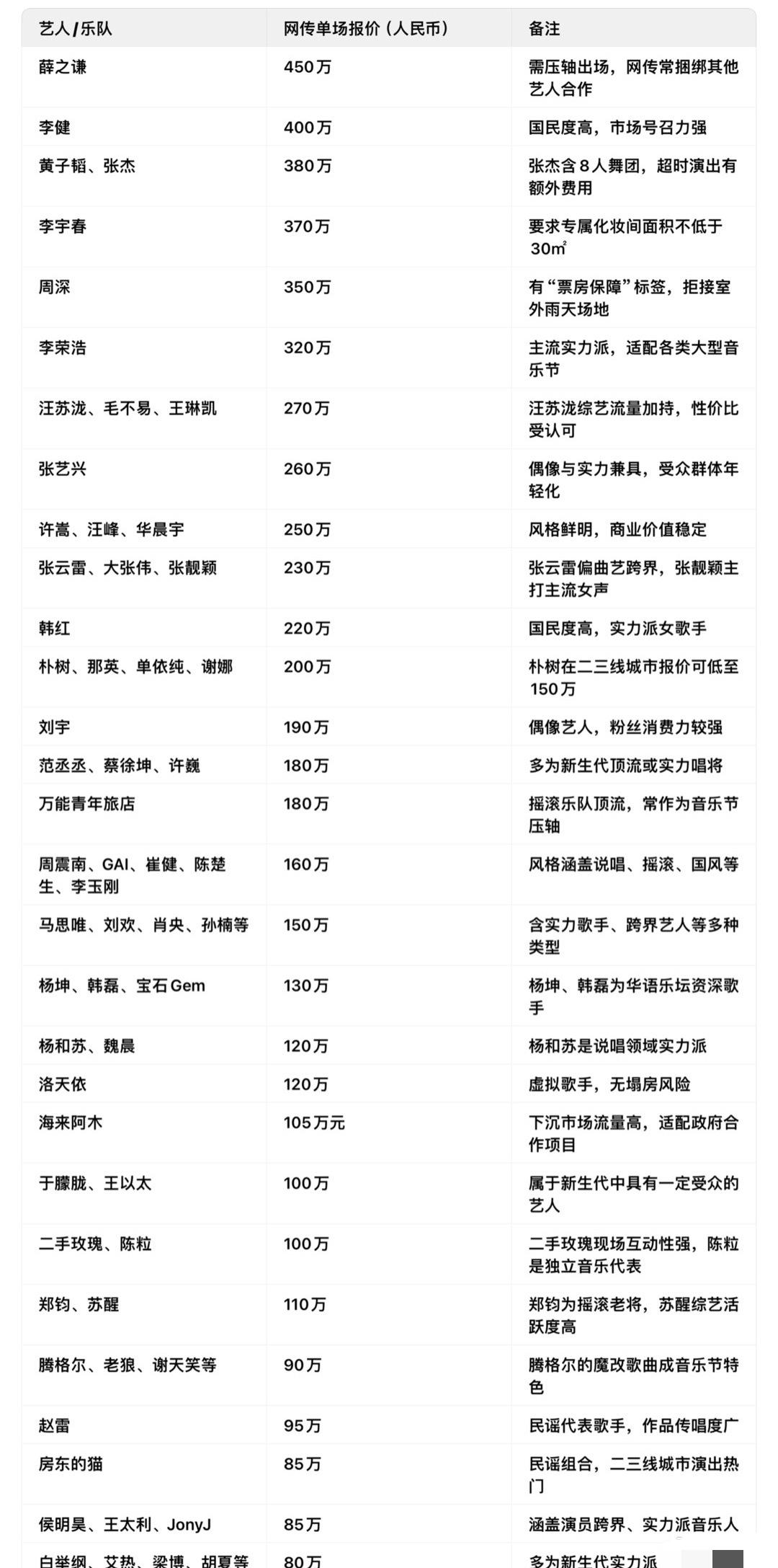 网传艺人参加音乐节报价表来了。
今天看到这个，虽然看似合理却也有不理解。
202